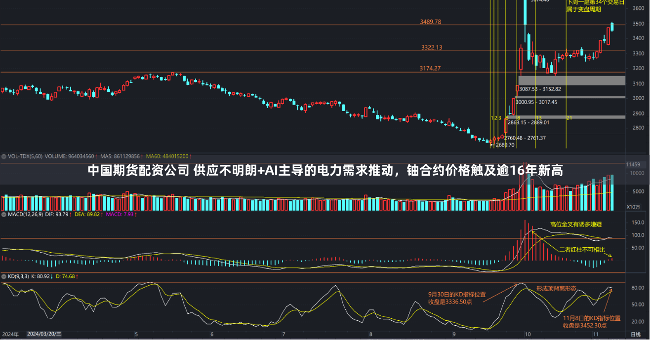 中国期货配资公司 供应不明朗+AI主导的电力需求推动，铀合约价格触及逾16年新高